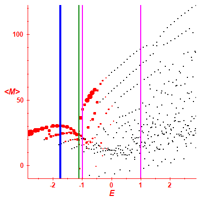 Peres lattice <M>